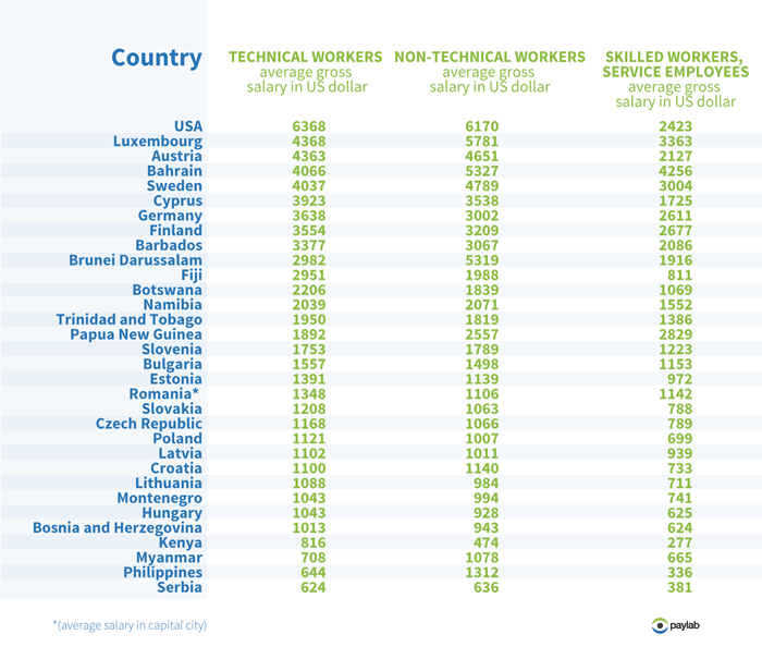 Average salary by country